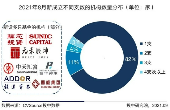 江蘇省新設(shè)基金數(shù)量逆勢上漲