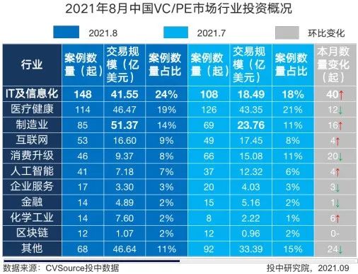 優(yōu)質(zhì)項目日益增長資本加大投資力度